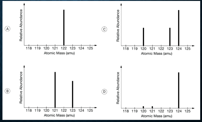 <p>The mass spectrum of the element Sb is most likely represented by which of the following?</p>