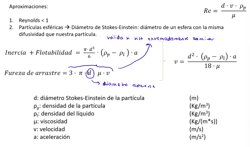<ol><li><p><strong>Reynolds < 1</strong> → sistema extremadamente laminar (única condición donde la fórmula de la fuerza de arrastre se cumple)</p></li><li><p><strong>Partículas esféricas </strong>→ diámetro de Stokes-Einstein: diámetro de una esfera con la misma difusividad que nuestra partícula</p></li></ol><p></p>
