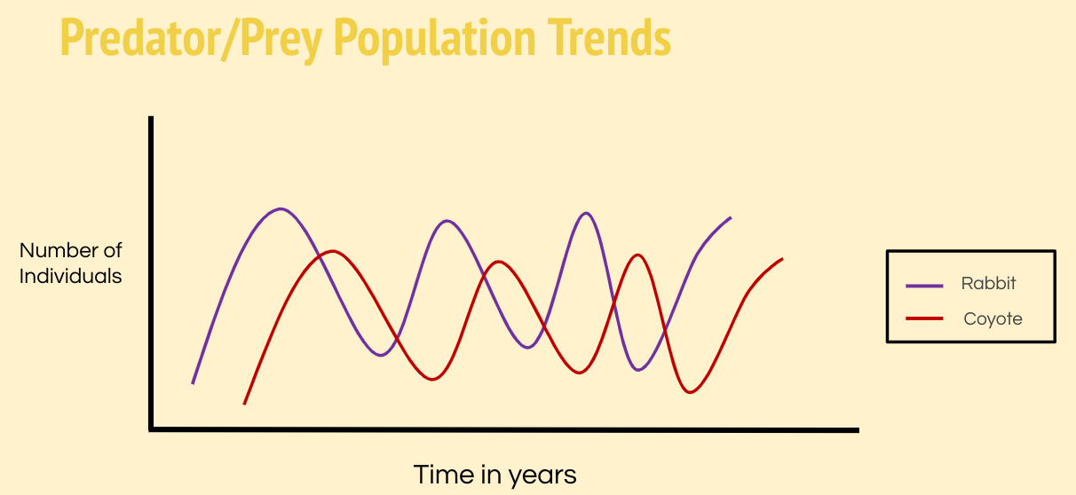 Predator/Prey Population Trends