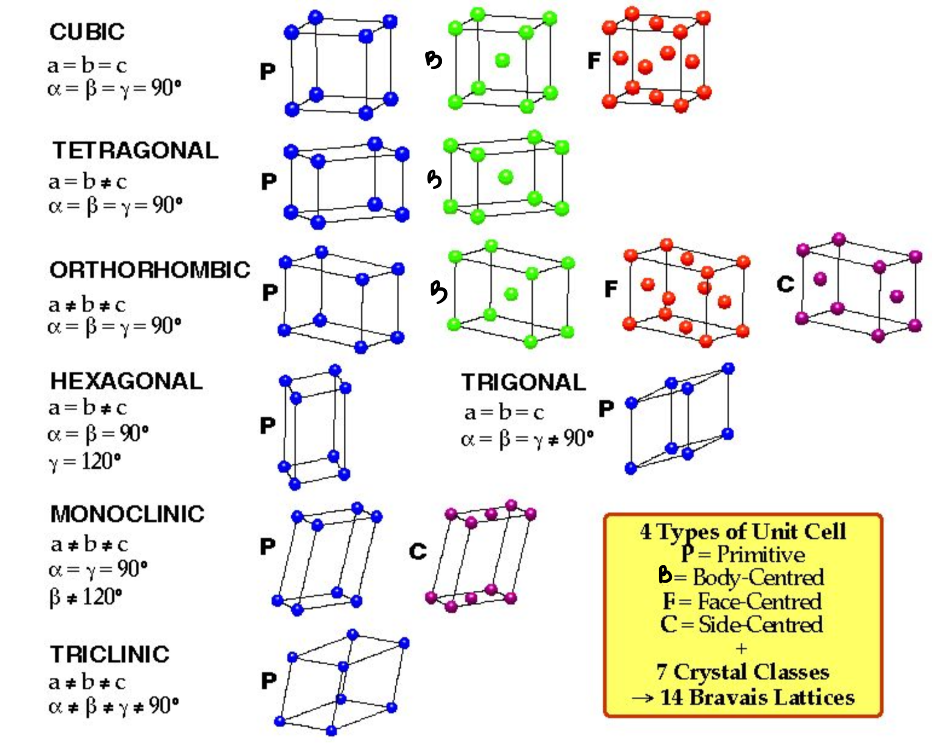 <ol><li><p>Cubic(PBF)</p></li><li><p>Tetragonal(PB)</p></li><li><p>Othrorhombic(PBFC)</p></li><li><p>Rhombohedral(P)</p></li><li><p>Hexagonal(P)</p></li><li><p>Monoclinic(PC)</p></li><li><p>Triclinic(P)</p></li></ol>