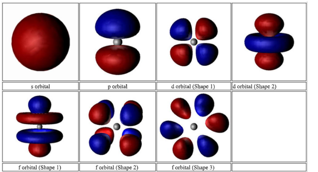 <p>2. Angular momentum (subshell) quantum number - l</p>