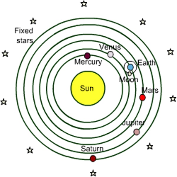 <p>sun is the center of universe; developed by Copernicus</p>