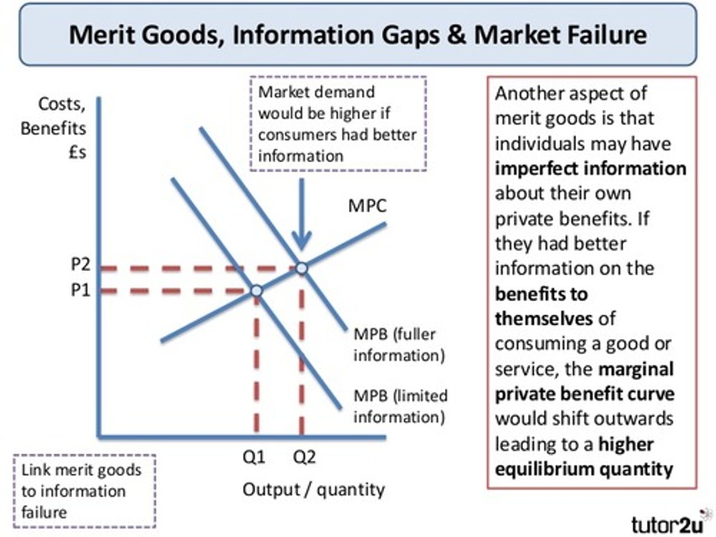 <p>Good which is under-consumed by consumers if left to free market</p><p>MPB(perceived) &lt; MPB(actual)</p>