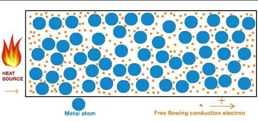 <p>when heat is applied to a metal, the kinetic energy of the electrons increases, they move through to cold regions of the lattice, so metals have _______ thermal conductivity</p>