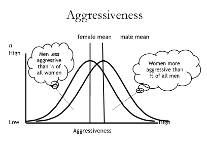 Essentialists tend to generalize from the average, ignoring variations within gender groups 