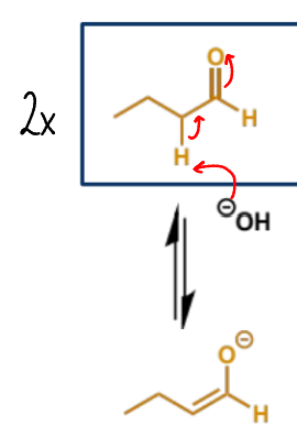 <p>only a small equilibrium population of enolate is formed, but aldehydes + ketones are powerful electrophiles and can trap the enolates</p>
