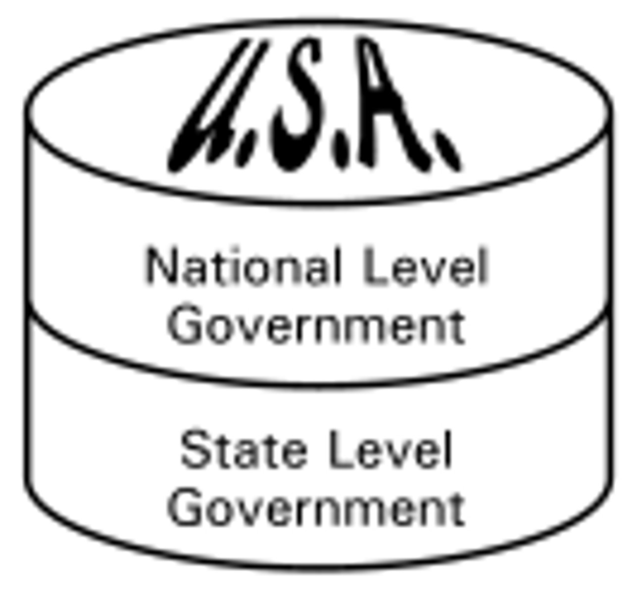<p>division of power between the central (also known as national or federal) government &amp; the states</p>