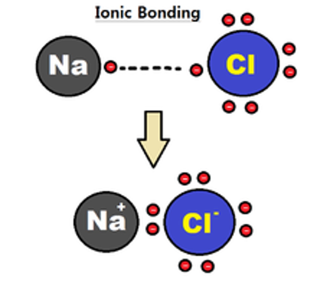 <p>an electrostatic attraction between two oppositely charged ions or a cation and an anion. This type of bond is generally formed between a METAL (cation) and a NON-METAL (anion)</p>