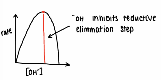<p>Increasing [OH] increases rate until the point at which OH inhibits the reductive elimination step.</p><ul><li><p>If [OH-] becomes too high, the reductive elimination step is inhibited as stable anionic Pd-OH- complexes are formed, which have a high electron denisty.</p></li><li><p>The reduction of Pd becomes harder, therefore reductive elimination is inhibited.</p></li></ul><p></p>