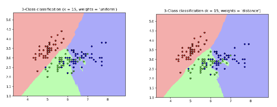 <ul><li><p>weights help to make machine learning algorithms smoother</p></li><li><p>having 2 close neighbors + 1 far creates a risk → fix by applying neighbors that are closer</p></li><li><p>can make weights uniform (all have equal importance), use distance, make weights different →<strong> flexibility of k-NN</strong></p></li></ul><p></p><ul><li><p>Extension of the basic algorithm: not all neighbors get an equal vote </p></li><li><p><strong>Distance-weighting</strong>: each neighbor has a weight which is based on its distance to the data point to be classified </p><ul><li><p>Inverse distance weighting – each point has a weight equal to the inverse of its distance to the point to be classified (neighboring points have a higher vote) </p></li><li><p>Inverse of the square of the distance </p></li><li><p>Kernel functions (Gaussian kernel, tricube kernel) </p></li></ul></li><li><p>If we change the distance function, the results will change. </p></li><li><p>Implication: with distance weighting, k=n is no longer equivalent to a majority based classifier. Weights in k-NN</p></li></ul><p></p>
