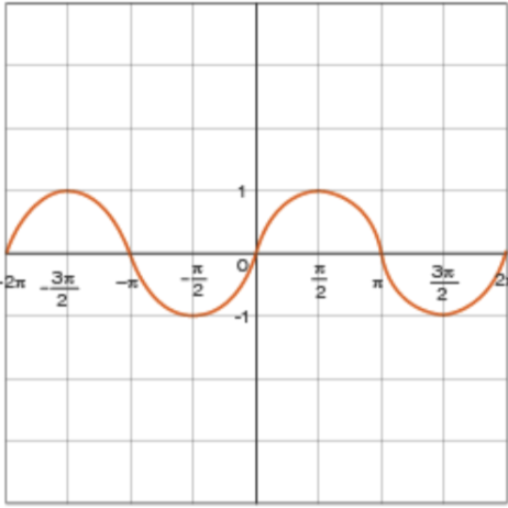 <p>f(x) = sin x</p><p>D: xeR<br>R: [-1, 1]</p><p>x-int: (0,0), pi*n (neZ)<br>y-int: (0,0)</p><p>x→ -∞, y→ <br>x→ ∞, y→</p><p>origin symmetry</p>