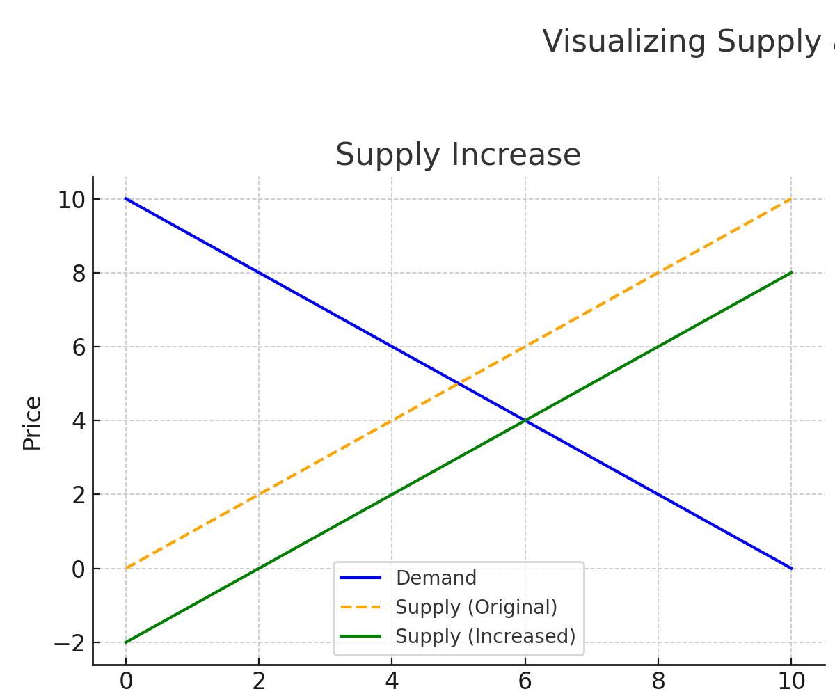 <p><strong>Price decreases</strong>, Quantity increases.<br><strong>Example:</strong> A great apple harvest means more apples in stores.<br><strong>Why:</strong> With more supply, sellers lower prices to sell them all, and more people buy at the lower price.</p>