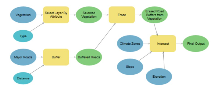 <p><span>In the example of biodiversity conservation model discussed in class, the 'Vegetation' element is&nbsp;</span></p>