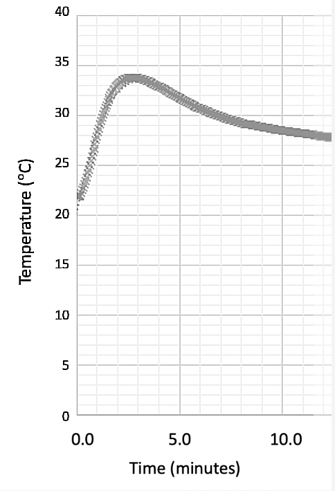 <p><span>An experiment was carried out with a datalogger on an exothermic reaction, giving the following graph:</span><br><span>Given that the initial temperature was 21.5 ℃, </span><em><span>what is the change in temperature</span></em><span>, Δ</span><em>T </em><span>(to within ± 1 ℃), for the reaction?</span></p><p><strong>a.</strong> 12.5<br><strong>b.</strong> 15.0&nbsp;<br><strong>c.</strong> 24.5<br><strong>d.</strong> 36.5</p>