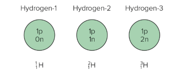 <p>Same # of protons, different # of neutrons</p>