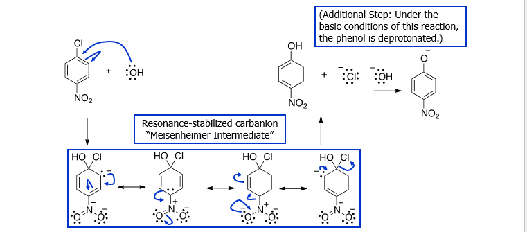 <p>A strong nucleophile attacks an electron poor benzene. The ring must possess a strong EWG and a good leaving group. This LG must be ortho/para to EWG. </p>