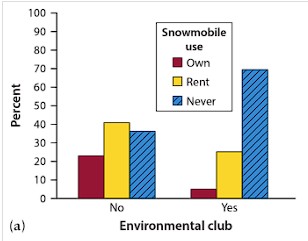 <p>Displays the distribution of a categorical variable for each value of another categorical variable</p>