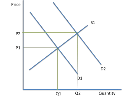 <ul><li><p>When the demand or supply curve shift due to the PIRATES or PINTSWC reasons, new market equilibriums are established. </p></li><li><p>For example, if there was an increase in the size of the population, demand would shift from D1 to D2. </p></li><li><p>Price would increase to P2 and suppliers would supply a larger quantity of Q2. A new market equilibrium is established at P2 Q2. </p></li></ul><p></p>