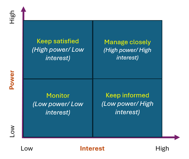 <p>Power-Interest Grid</p>
