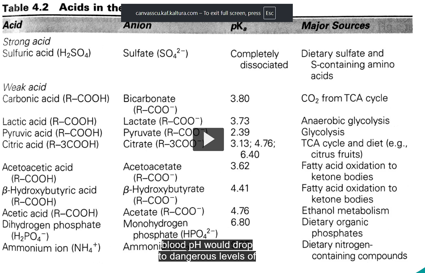 <p>our bodies produce about 22,000 milliequivalents of acid per day through metabolism. if the blood were not buffered, the blood pH would drop to pH 1-2. </p><p>strong acids like sulferic acids are rare in the body. </p>