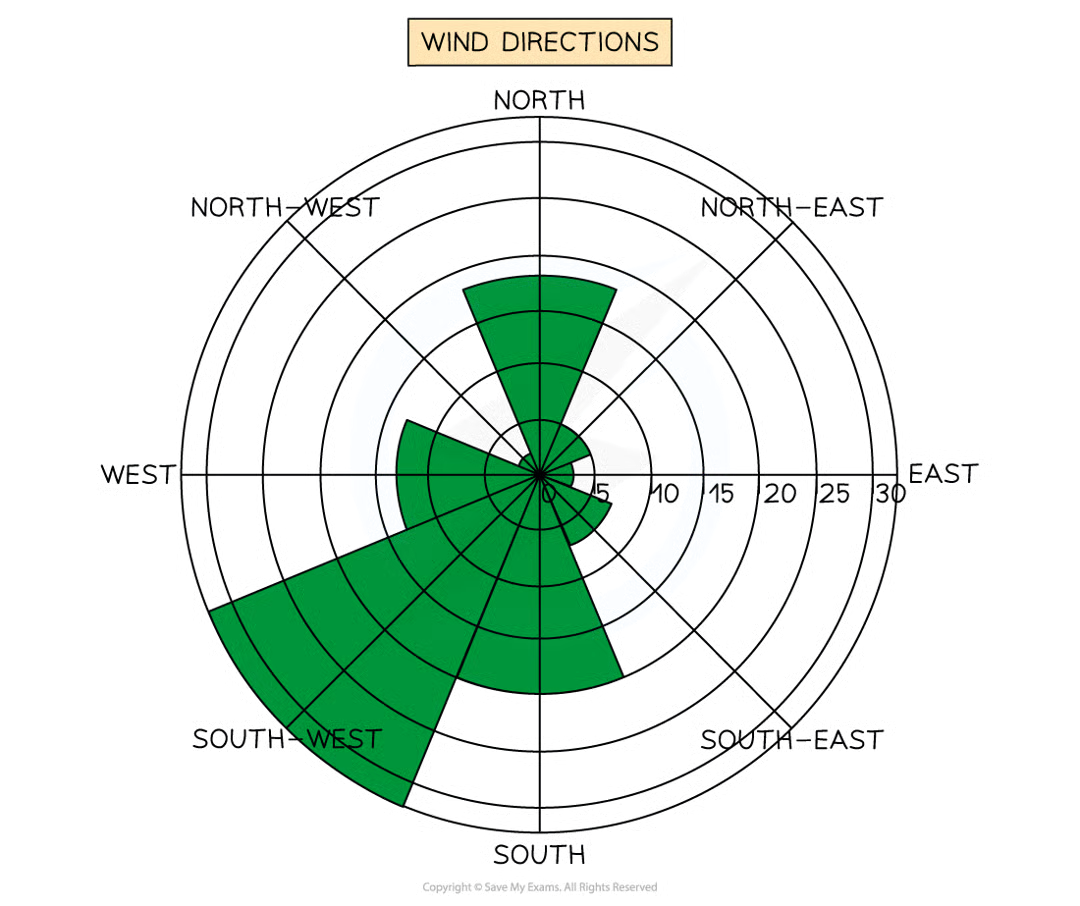 <p>uses multidirectional axes to plot data with bars. compass points used for axis direction. can be used for data like wind direction, noise or light levels</p>