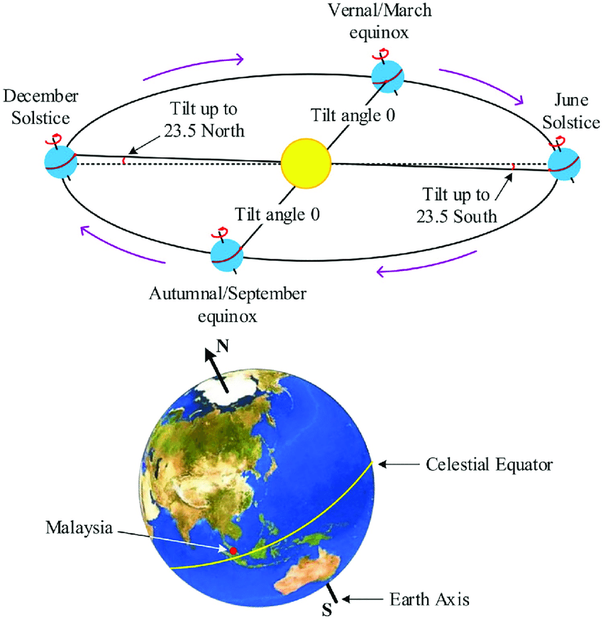 <p>分点 — <span>昼夜平分时；春分；秋分</span></p>
