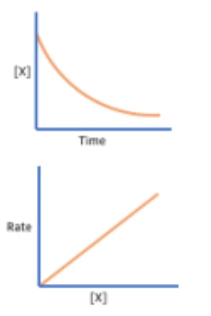 <p>Determine the order of reaction in respect to a specific reactant as seen in these graphs</p>
