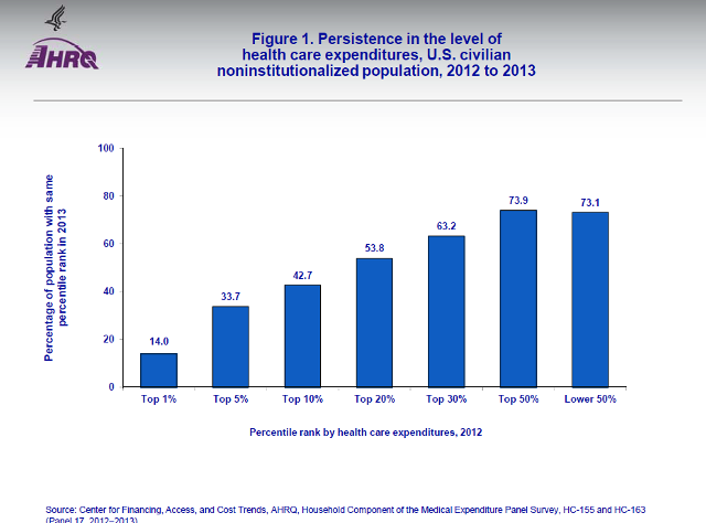 <p>High spenders in one year often remain high spenders — e.g., ~74% of the top 50% stayed in that group the next year. (relatively- she said most likely to not be a consistent spender in healthcare)</p>