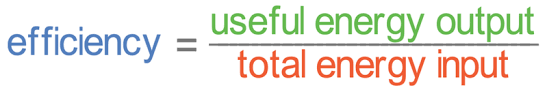 <p>Efficiency refers to how much energy is transfer - <strong>not how quickly</strong></p><p></p><p><strong>Efficiency = (Useful Energy Output / Total Energy Input) x 100%. </strong>- for the efficiency as a percentage</p>