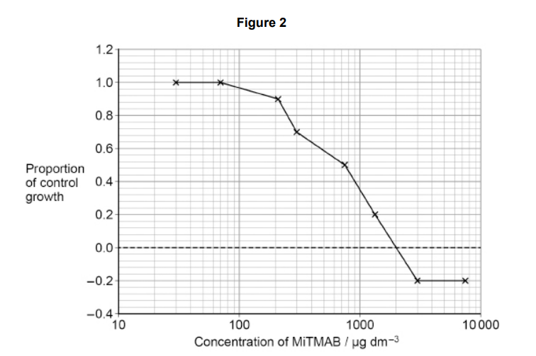 <p>When active, dynamin has two functions:</p><p>• it stimulates cytokinesis</p><p>• it inhibits cell death.</p><p>The scientists treated actively growing cultures of cancer cells with MiTMAB.</p><p>They incubated:</p><p>• one sample of 2500 cells without MiTMAB as a control</p><p>• eight samples, each with 2500 cells and a different concentration of</p><p>MiTMAB.</p><p>After 72 hours, the scientists measured the number of cells in each sample.</p><p>Figure 2 shows the scientists’ results.</p><p>A negative value for proportion of control growth means that fewer than 2500</p><p>cells were counted after 72 hours</p><p>Use all the information given to explain the results shown in <strong>Figure 2</strong>. (3) </p>