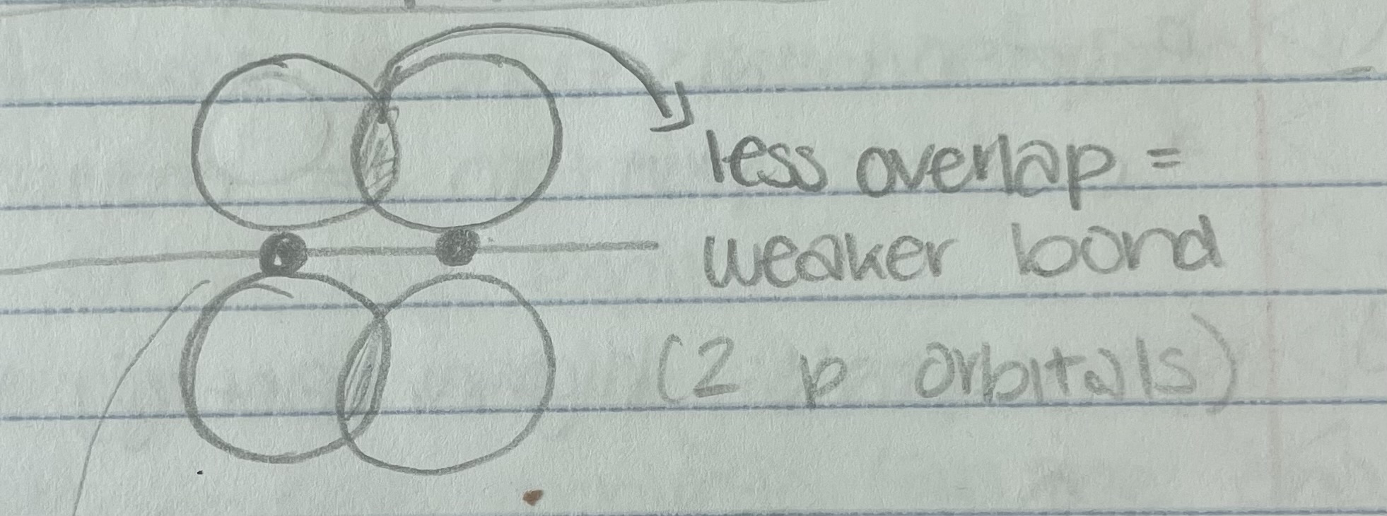 <p>Only always between 2 p-orbitals</p>