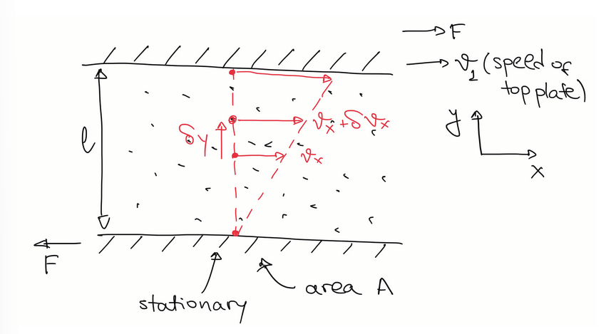 <p>retarding force F is related to dynamic viscosity of the gas η:</p><p></p><p><span><span>F / A = η dv</span><sub><span>x</span></sub><span>/dy</span></span></p>