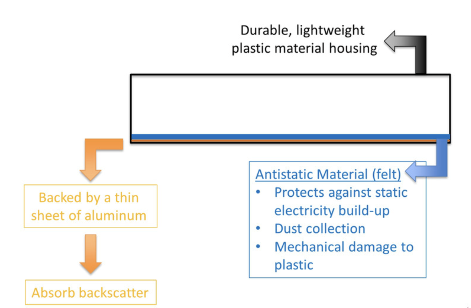 <p>structure and function of the PSP cassette</p><p></p>