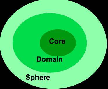 <p>core-domain sphere model</p>