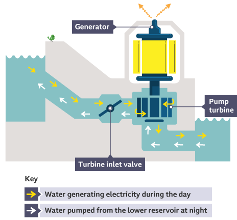<p>a fast acting electrical energy storage system used to top up the national grid power supply at peak times when more electricity is needed. works by having 2 reservoirs and a hydroelectric dam system</p><p>during the night excess electricity is produced by other energy stations meaning the cost of electricity is much lower. during this time the kinetic-pump plant will pump water from a lower reservoir to a higher one. when there is a sudden need for more electricity (spike) during the day, the dam is opened and the water from the top reservoir spins the turbines to quickly produce the energy needed</p>