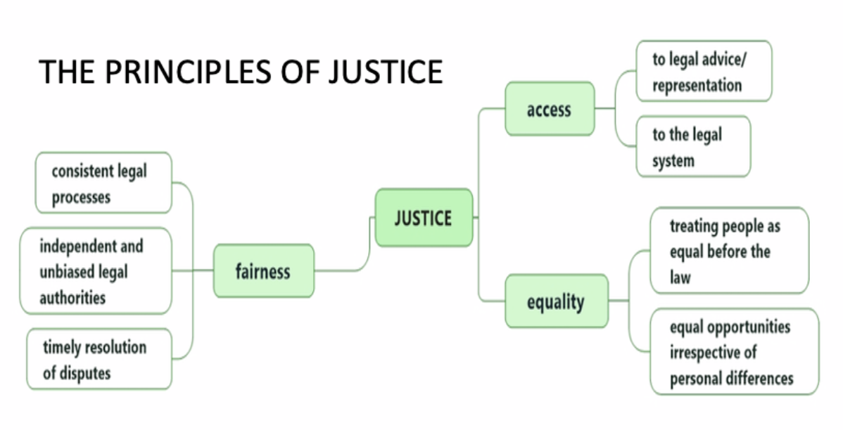 <p>‘the state of being equal, especially in status, rights, or opportunities.’</p><p></p><p>E<strong>veryone who comes before the courts is treated</strong> <mark data-color="red"><strong>the same</strong></mark> – <u>regardless of sex, gender, race, religion or culture.</u></p><p></p><p>Laws should <mark data-color="red">apply to everyone equally</mark> w/ <mark data-color="red">no exceptions or discrimination</mark> that affects people <mark data-color="red">based on their characteristics.</mark></p>