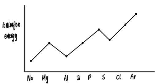 <p>reason for the dip in ionisation energy at aluminium</p>