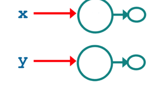 a copy that completely duplicates the contents of the source object to a destination object
