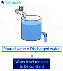 <p>A characteristic of open systems where there are continuous inputs and outputs of energy and matter, but the system as a whole remains in a more or less constant state. </p><ul><li><p>Water tank stays at constant water level as rate of water goin in and out stays same.</p></li></ul>