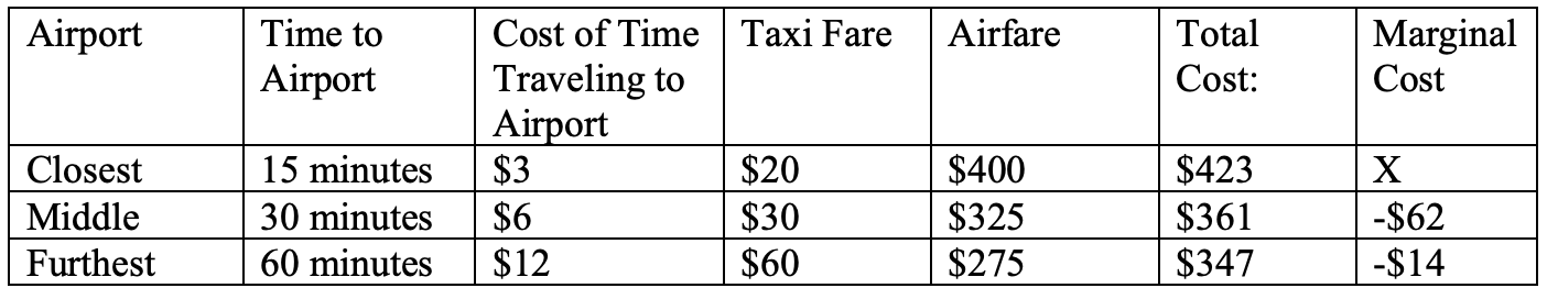 <p>When using marginal analysis you need to add a column to compute the change in the total cost as you move the closest airport to the middle airport. The optimum for you remains the airport that is furthest from your house.</p>