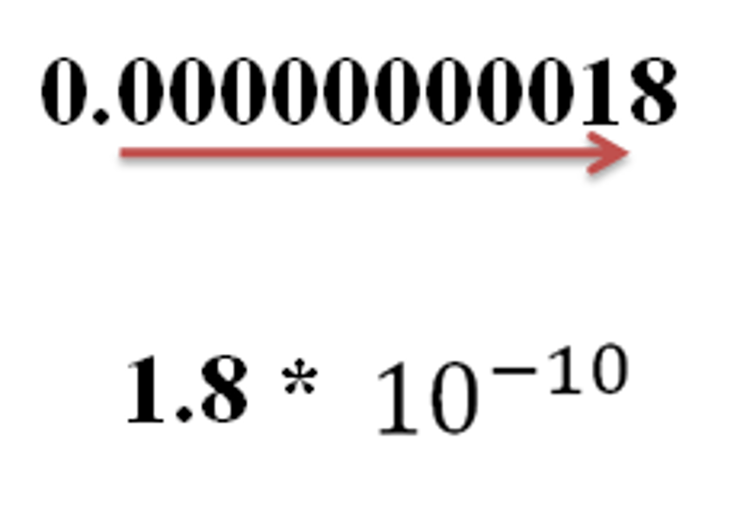 <p>A method of writing or displaying numbers in terms of a decimal number between 1 and 10 multiplied by a power of 10 with negative indice.</p>