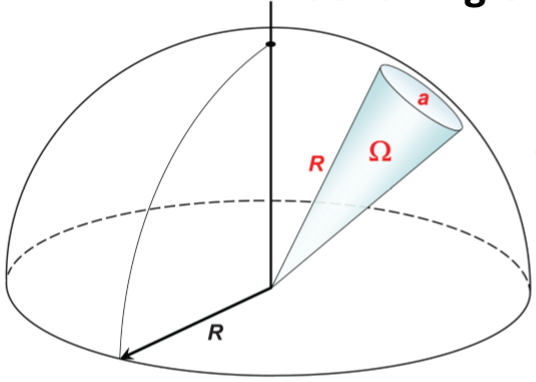 <p>The surface of a sphere covered by a swath of angular space (<span>θ, φ), measured in “steraradians”</span></p><p><span>Ω = area/R<sup>2</sup> </span></p><p><span>d</span>Ω = sinφ dφdθ</p>
