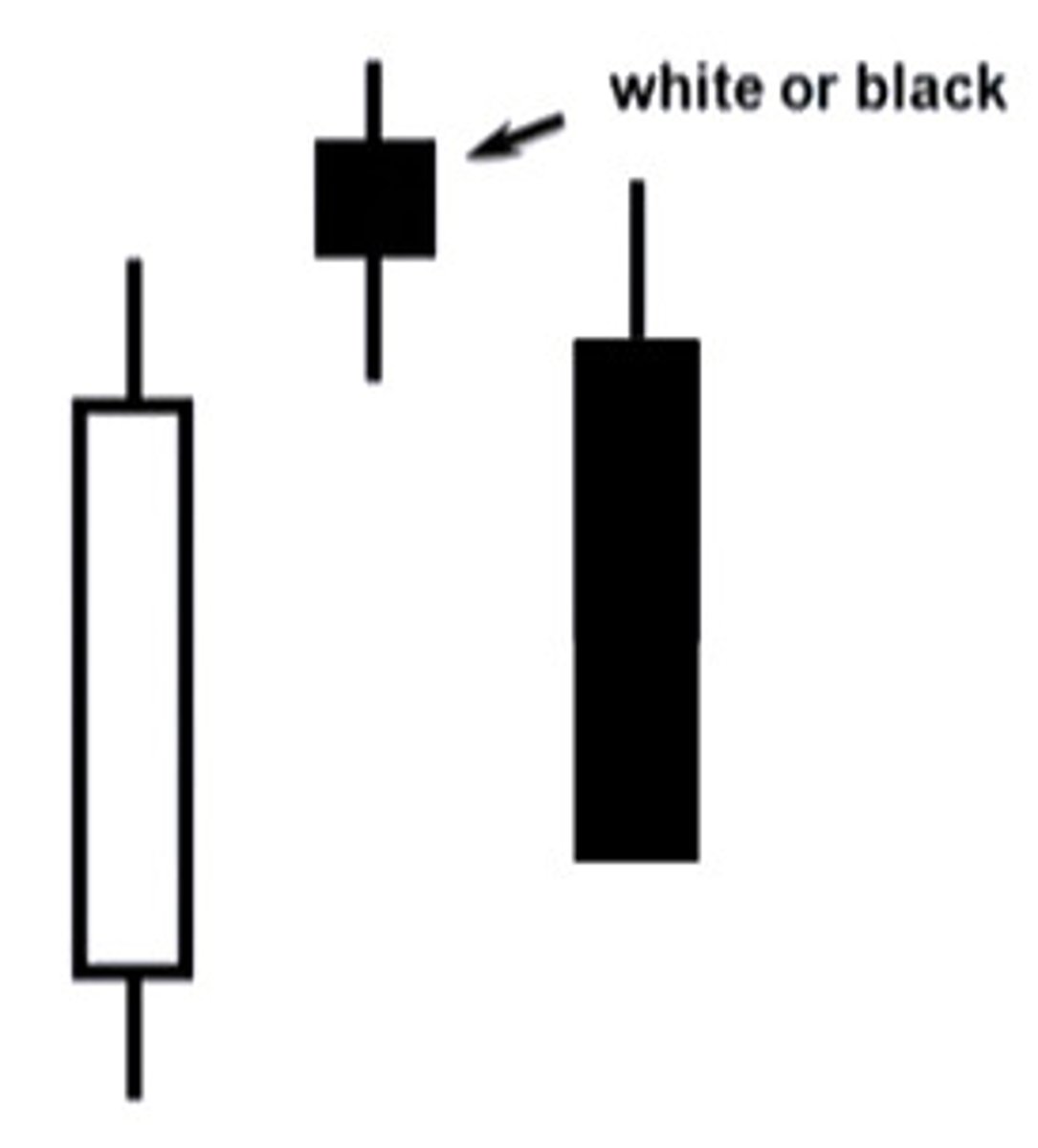 <p>The Evening Star Pattern is viewed as a bearish reversal pattern, that usually occurs at the top of an uptrend. The pattern consists of three candlesticks:</p>