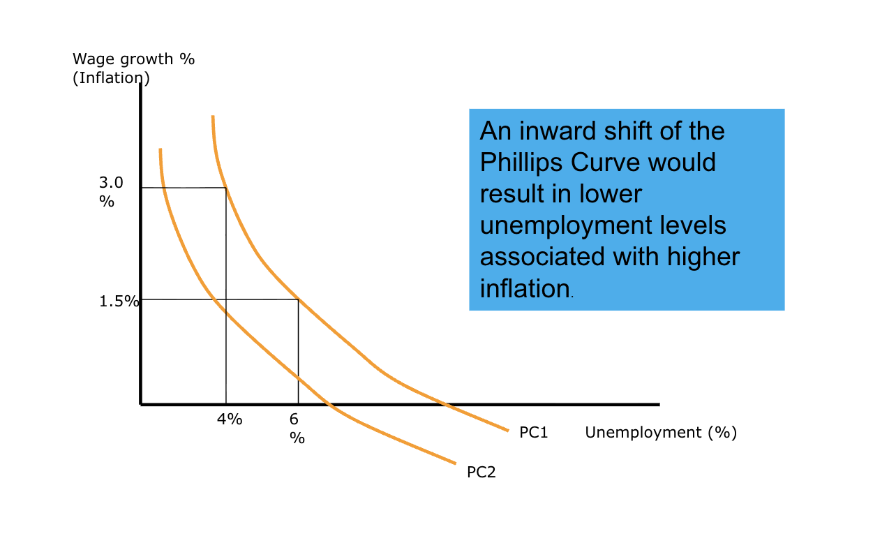 <p><span>An inward shift of the Phillips Curve would result in lower unemployment levels associated with higher inflation</span></p>