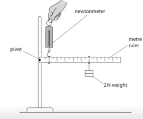 The 2N weight is placed 60cm from the pivot.

The newton metre is placed 10cm from the pivot.

Calculate the reading on the newton meter. (Ignore the weight of the ruler)