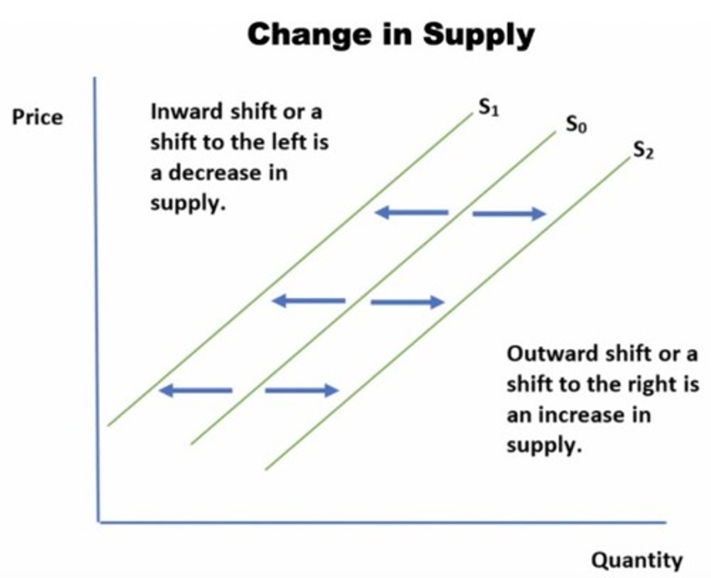 <p>A shift of the supply curve (curve shifts either right or left). Never caused by a change in price!</p>