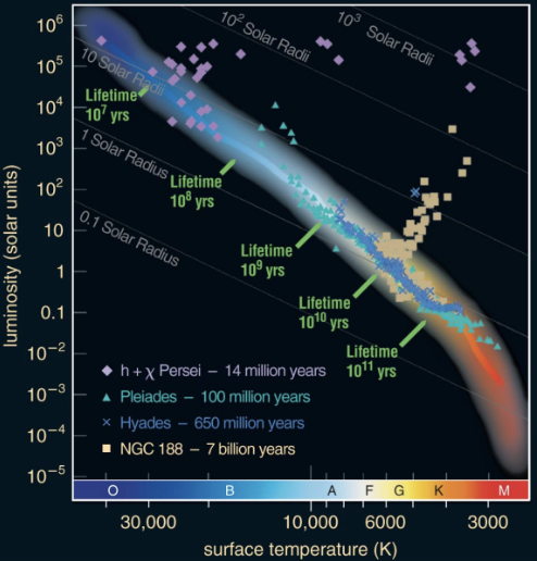 <p><span style="background-color: transparent;">&nbsp;A star cluster's age roughly equals the life expectancy of its most massive stars still on the main sequence/the cluster’s turnoff point</span></p><p><span style="background-color: transparent;">Ex. For the Pleiades, turnoff occurs around spectral type B6. The main-sequence lifetime of a B6 star is roughly 100 million years, so this must be the age of the Pleiades</span></p><p><span style="background-color: transparent;">Purple one is younger than teal cluster</span></p><p><span style="background-color: transparent;">HR diagrams show us the age</span></p><p><span style="background-color: transparent;">Our galaxy isn’t old enough for any cluster to have an M star evolve off&nbsp;</span></p>