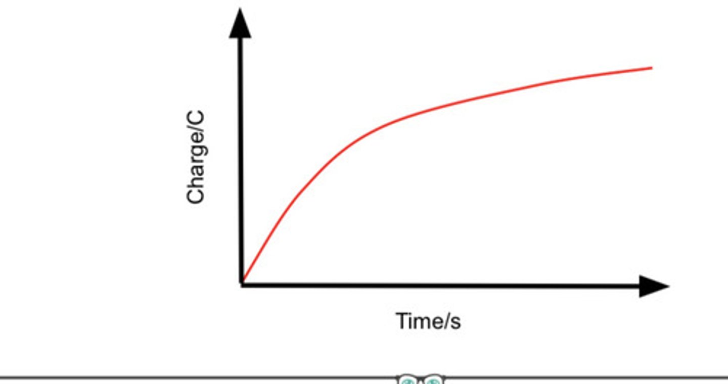 <p>Q=Qo (1=e^ -t/cr)</p>