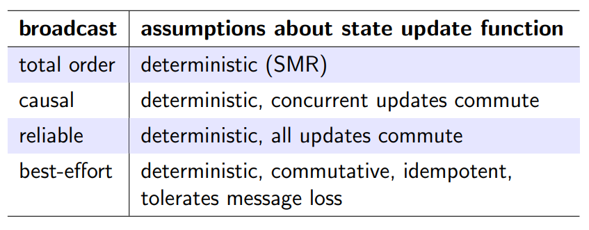 <ul><li><p>yes, but it is not sufficient to just ensure that the state update is deterministic in order for replicas to end up in the same state</p></li><li><p>need to make concurrent updates commutative, ensuring the final result is the same no matter which order those updates are applied</p></li><li><p>updates f and g are commutative if f(g(x)) = g(f(x))</p></li><li><p>causal: concurrent updates commute</p></li><li><p>reliable: all updates commute</p></li><li><p>best-effort: commutative, idempotent, tolerates message loss</p></li></ul><p></p>
