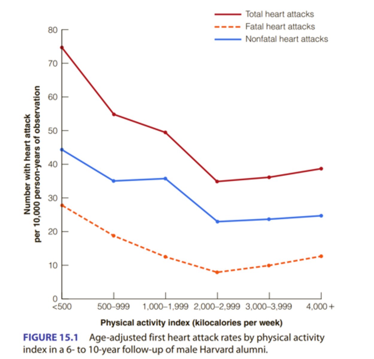<p>Overall, studies show that physical activity reduces CVD risk by 35%</p><p>Four research studies:</p><p>-1953 - physically active bus drivers had lower rates of heart disease</p><p>-1963 - physically active postal workers had lower rates of coronary heart disease</p><p>-1970 - coronary heart disease rates lower for physically active longshoremen</p><p>-1970 - the least active Harvard alumni had an increased risk of heart attack compared to most physically active</p><p>-men who expended at least 2,000 kcal per week (the equivalent of jogging 20 miles) could expect an average increase in longevity of about 2 years</p><p>Women and Men Benefit Equally: while earliest studies only had men as participants, later studies indicate that women benefit as much as men from physical activity</p>